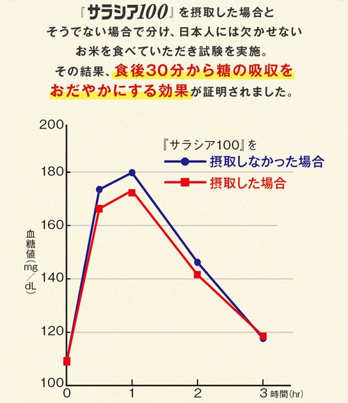 サラシア100について